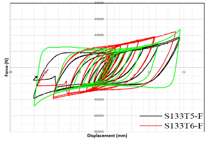 Force-Displacement hysteresis diagram of X-shaped Pipe Damper