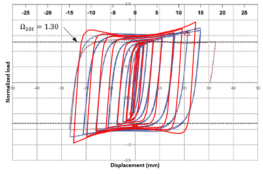 Comparison of Abaqus and experimental hysteresis results