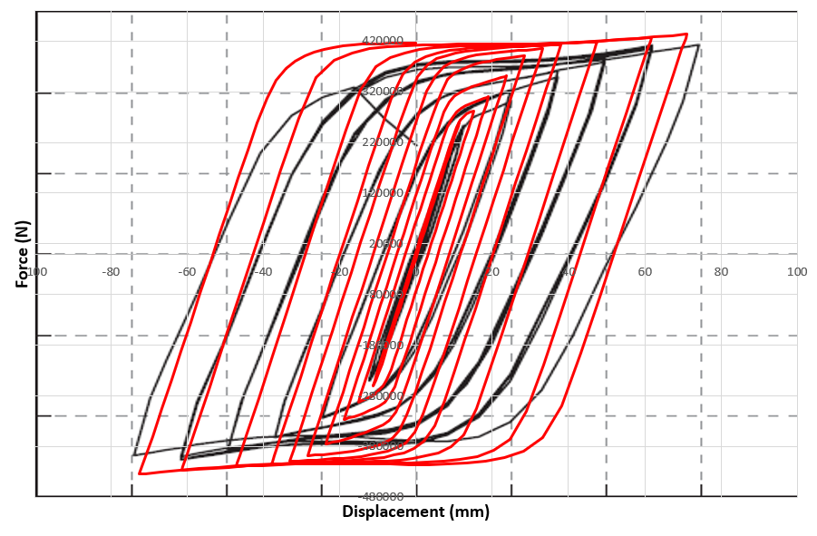 Force Displacement hysteresis diagram comparison between Abaqus and experiment