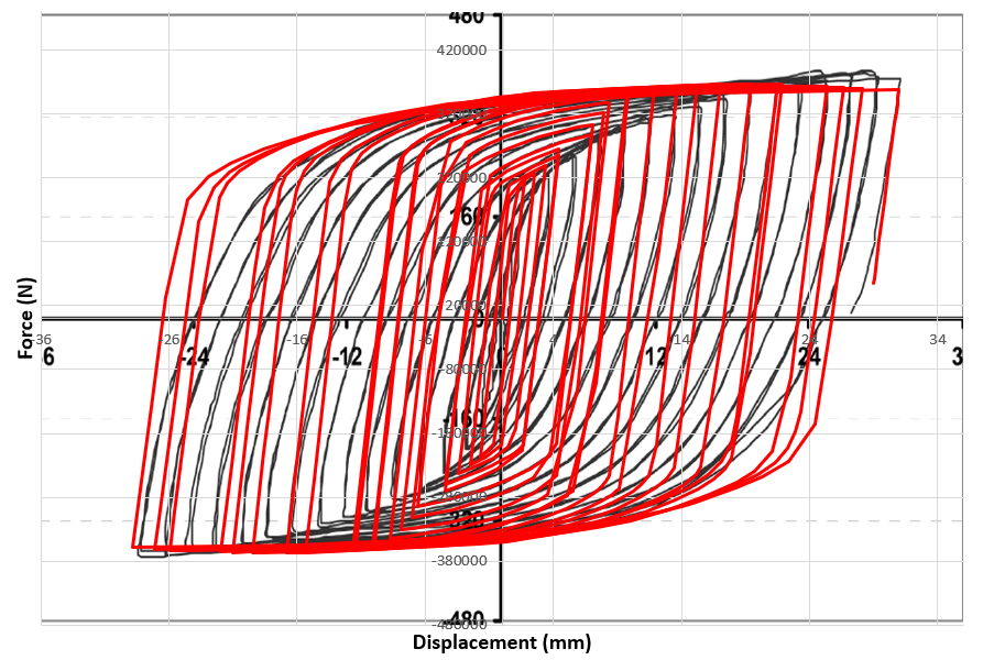 Hysteresis diagram of vertical shear link compared with experimental results