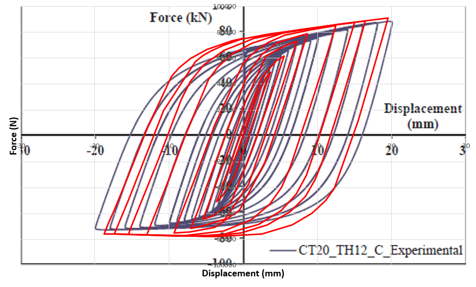 Comparison of Abaqus and experimental hysteresis results