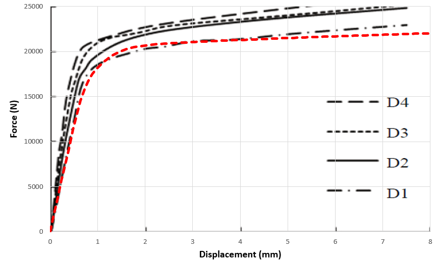 Pushover diagram of the slit damper compared with experimental results