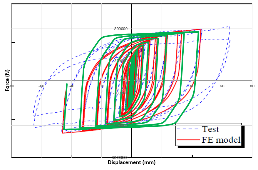 Force-displacement hysteresis diagram of the shear-bending yielding coupling damper
