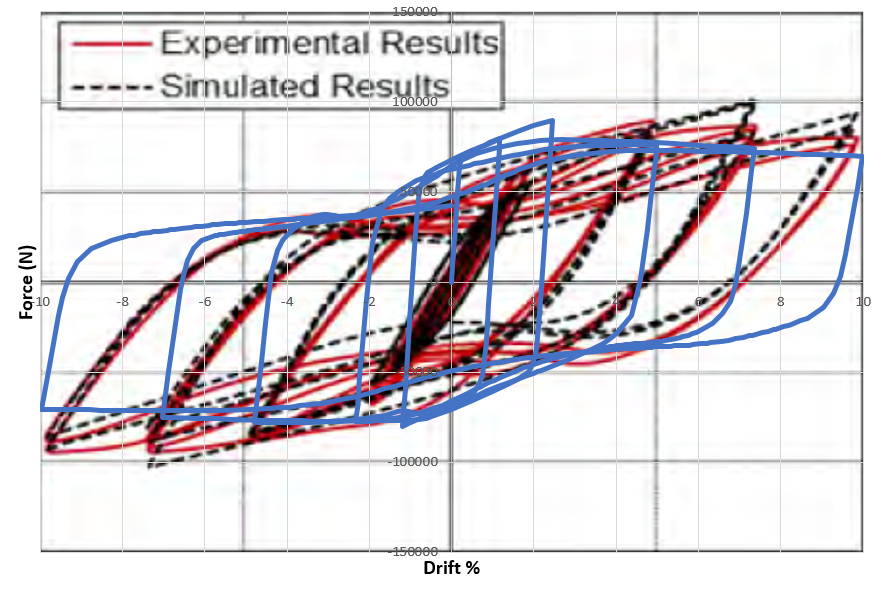 Hysteresis diagram of the shear-flexural yielding metallic damper