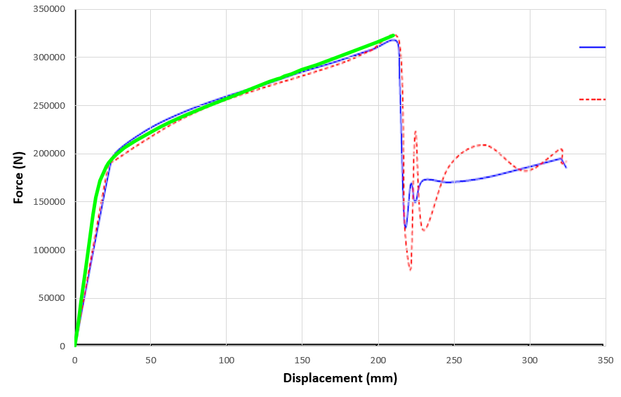 Comparison of Abaqus and experimental load displacement curves
