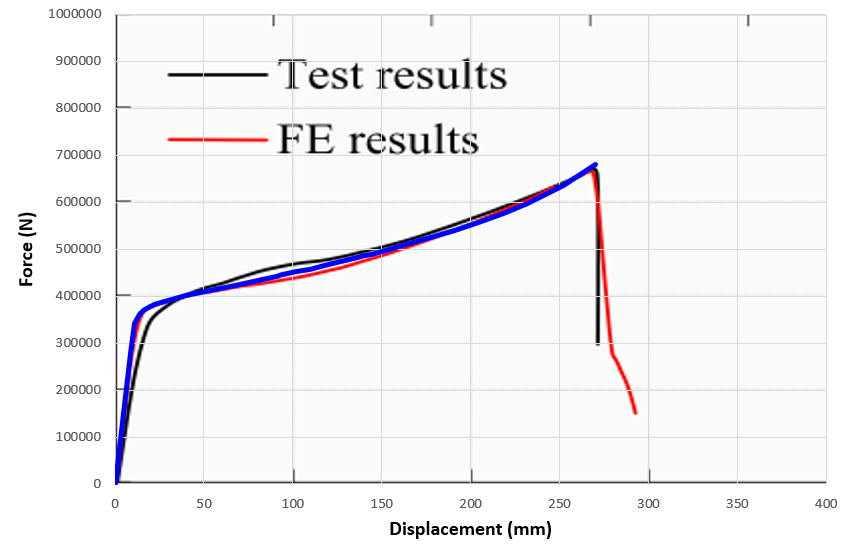 Comparison of Abaqus and experimental Force Displacement results