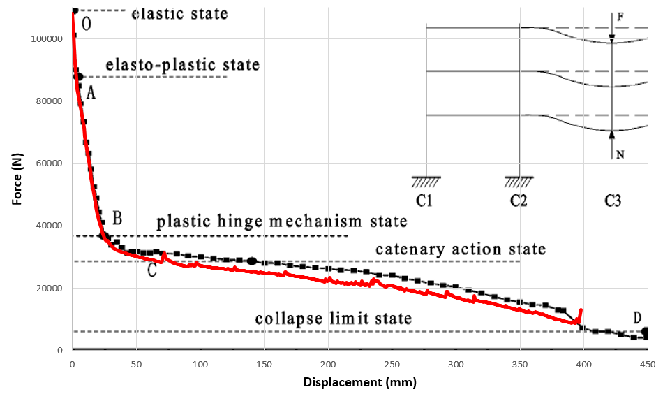 Force displacement diagram of reinforced concrete frame