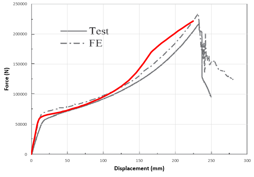 Force displacement diagram compared with experimental results