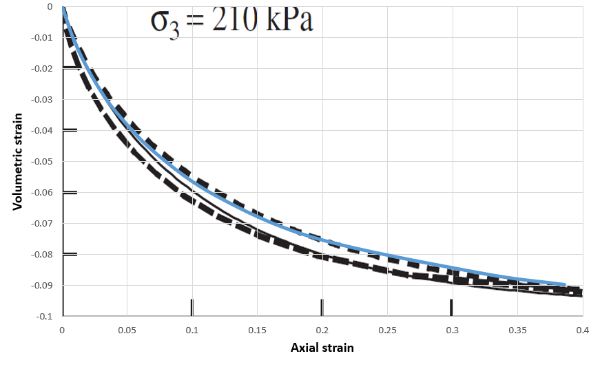 Volumetric strain versus axial strain