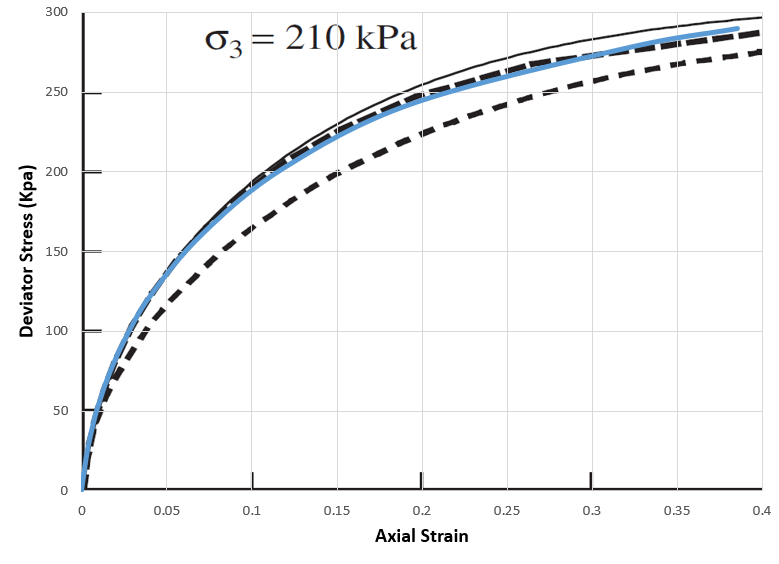 Deviator stress versus axial strain from Abaqus