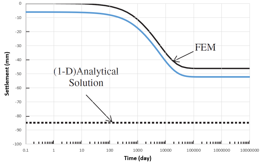 Comparison between Abaqus and Sam Helwany results