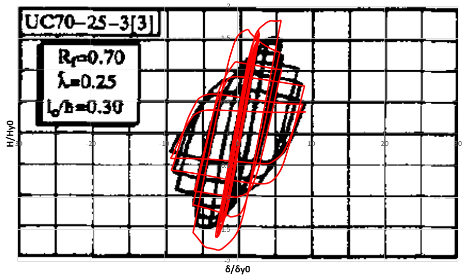 Hysteresis curve of concrete-filled steel box column