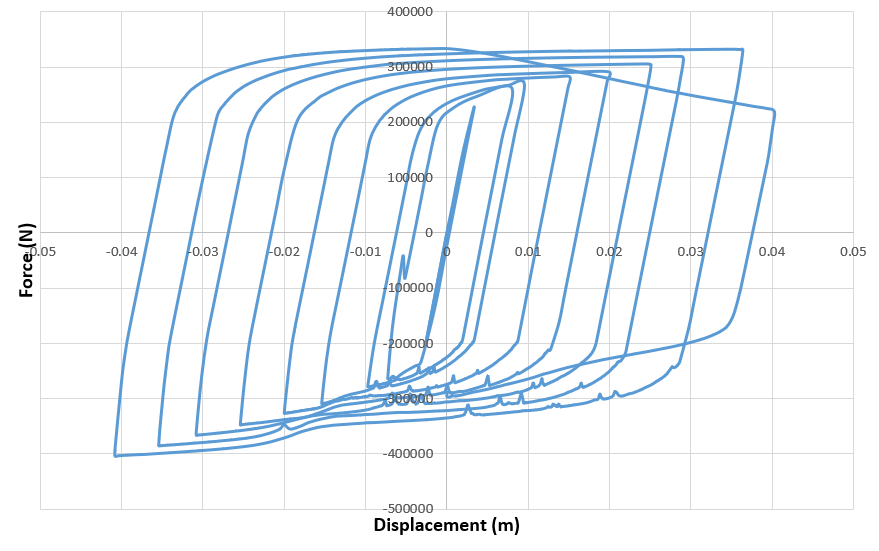 مقایسه نتایج Abaqus مهاربند BRB با مقاله پژوهشی
