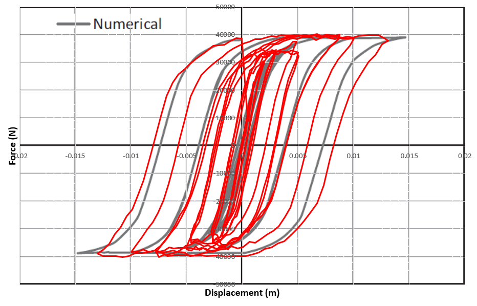 Comparison between Abaqus and experimental hysteresis results of masonry wall