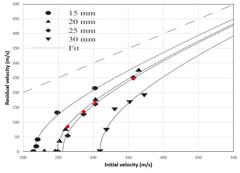 Residual velocity versus striking velocity diagram