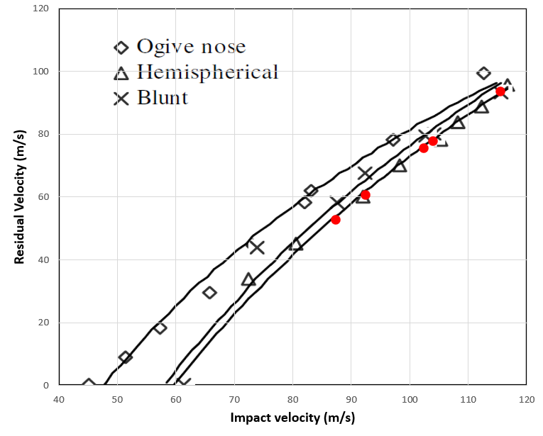 Residual velocity versus initial velocity diagram