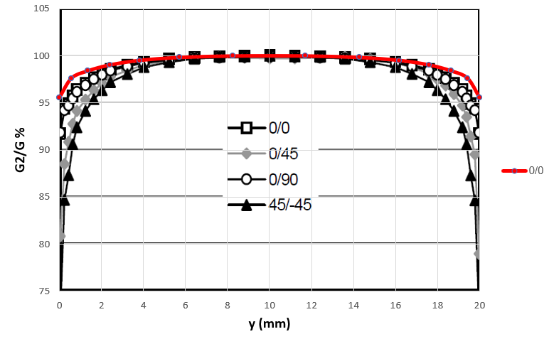 Comparison of Abaqus and article results