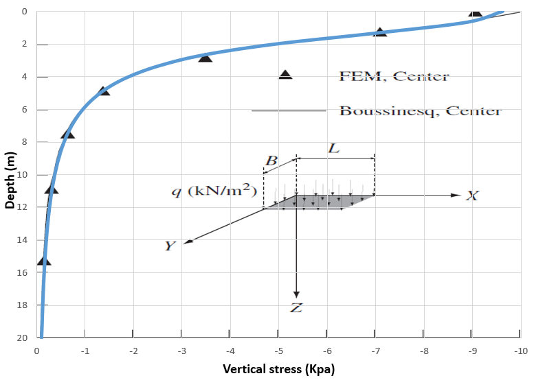 Comparison between Abaqus and Sam Helwany results