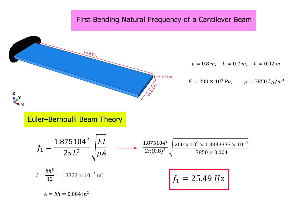 First bending natural frequency calculated using Euler-Bernoulli beam theory